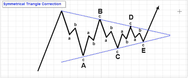 Corrective Elliott waves - explanation - investingchef